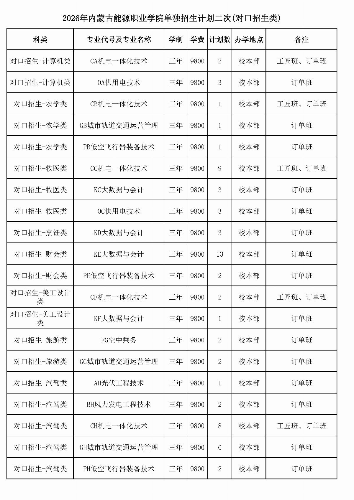 2026年內(nèi)蒙古能源職業(yè)學(xué)院單獨招生計劃二次（報考代碼J28）_01.jpg